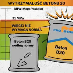 Wykres pokazuje wytrzymałość betonu B20. Beton B20 według normy ma 20 MPa, a ten z worka "Pro Motor" ma 31 MPa, czyli więcej niż wymaga norma. Suchy beton proporcje są kluczowe dla osiągnięcia tej wytrzymałości.