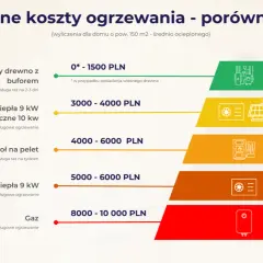 Porównanie rocznych kosztów ogrzewania domu: jakie ogrzewanie wybrać? Od drewna po gaz, z uwzględnieniem pomp ciepła i fotowoltaiki.