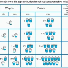 Tabela pokazuje, ile piasku na worek cementu potrzeba do zaprawy. Różne proporcje dają różną wytrzymałość zaprawy.