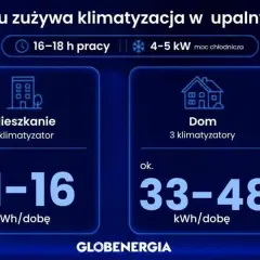 Klimatyzacja w upalny dzień: mieszkanie z 1 klimatyzatorem zużywa 11-16 kWh/dobę, a dom z 3 klimatyzatorami 33-48 kWh/dobę.