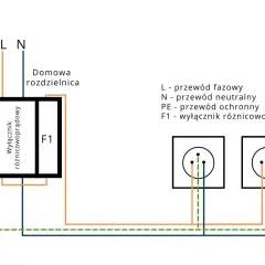 Schemat instalacji elektrycznej z wyłącznikiem różnicowoprądowym i gniazdkami. Kluczowe jest prawidłowe uziemienie (PE).