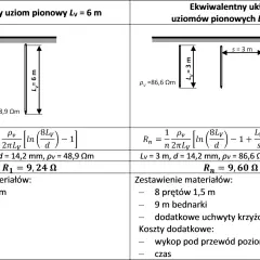 Porównanie pojedynczego uziomu szpilkowego (6m) z układem ekwiwalentnym (3m, n=4).