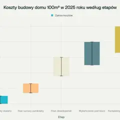 Ile kosztuje budowa domu 100 m – poznaj ukryte koszty i oszczędności