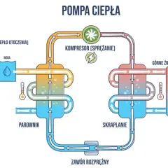 Schemat pokazuje, jak działa pompa ciepła: pobiera ciepło z otoczenia (powietrze, woda, ziemia), spręża je, a następnie oddaje do ogrzewania.