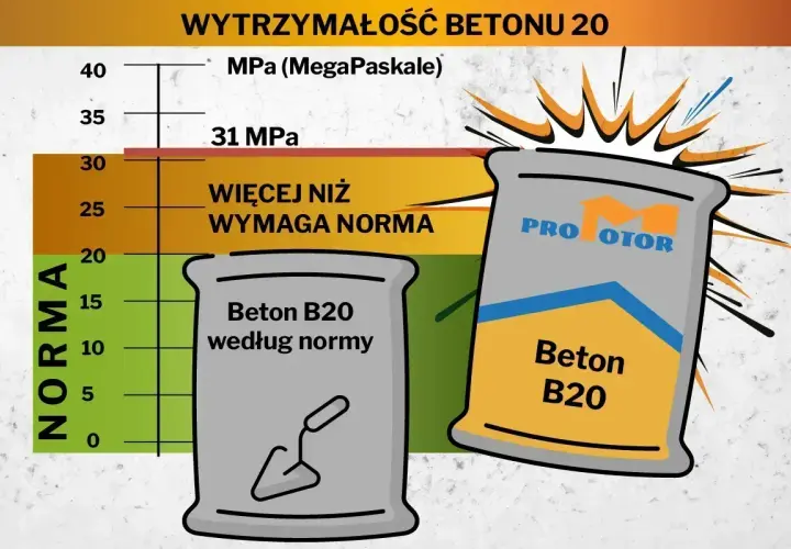 Wykres pokazuje wytrzymałość betonu B20. Beton B20 według normy ma 20 MPa, a ten z worka "Pro Motor" ma 31 MPa, czyli więcej niż wymaga norma. Suchy beton proporcje są kluczowe dla osiągnięcia tej wytrzymałości.