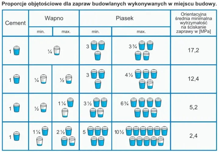 Tabela pokazuje, ile piasku na worek cementu potrzeba do zaprawy. Różne proporcje dają różną wytrzymałość zaprawy.