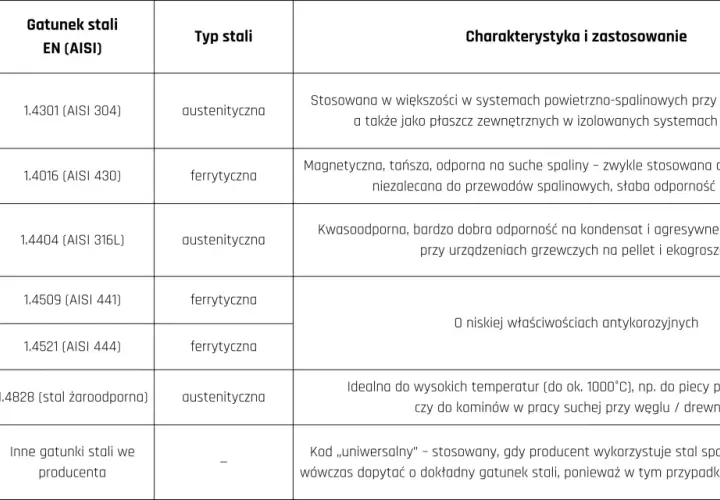 Tabela gatunków stali: L50 (1.4404) to stal kwasoodporna, idealna do urządzeń grzewczych na pellet.