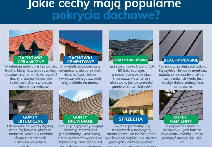 Porównanie popularnych pokryć dachowych: dachówki ceramiczne, cementowe, blachodachówka, blachy płaskie, gonty bitumiczne, drewniane, strzecha i łupek kamienny. Idealne do wymiany dachu.