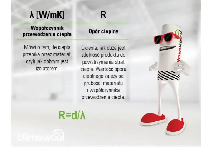 Postać z okularami wyjaśnia, że opór cieplny określa zdolność produktu do powstrzymania strat ciepła. R=d/λ.