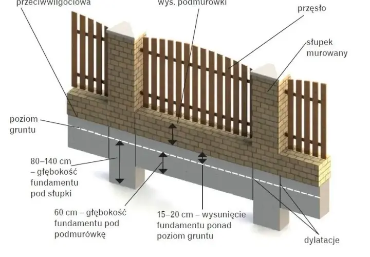 Jak głęboki powinien być fundament pod ogrodzenie, aby uniknąć problemów? Praktyczne porady
