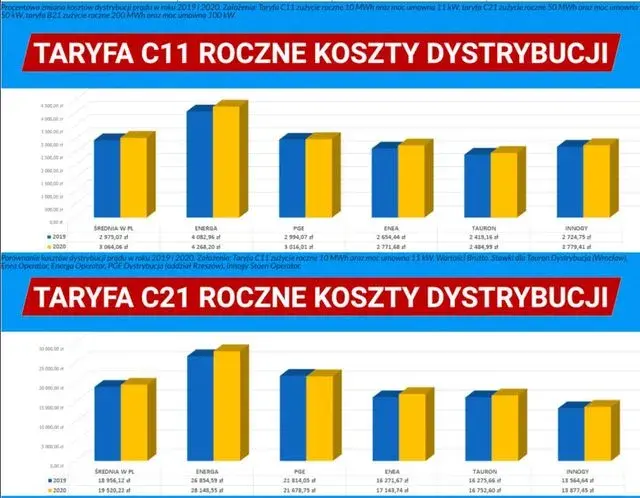 Co oznacza taryfa C11 i jak może obniżyć Twoje koszty energii?