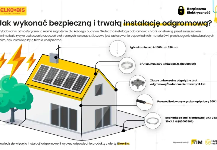 Ilustracja pokazuje dom z panelami słonecznymi i piorunami, obok schemat instalacji odgromowej z elementami: iglica, drut aluminiowy, złącze, przewód, bednarka.