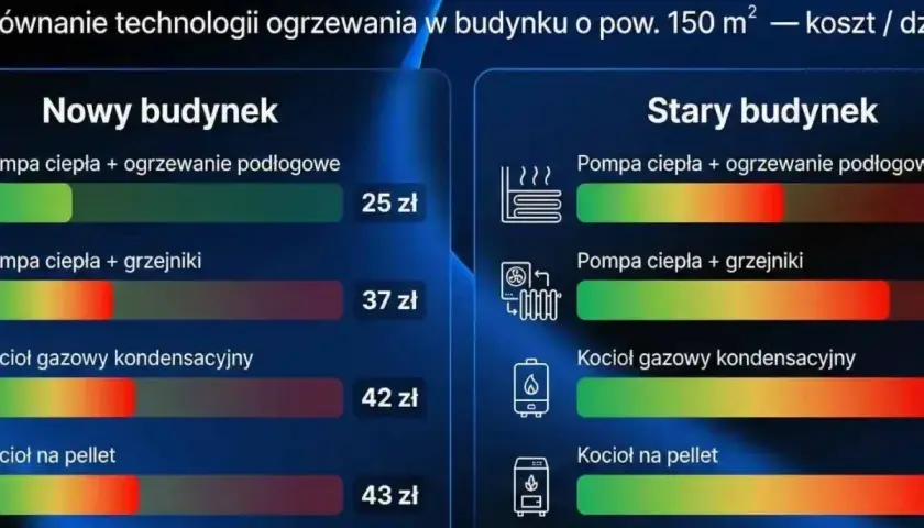 Porównanie kosztów ogrzewania gazowego i innych technologii w nowym i starym budynku. Kocioł gazowy kondensacyjny w starym budynku kosztuje 42 zł/dzień.