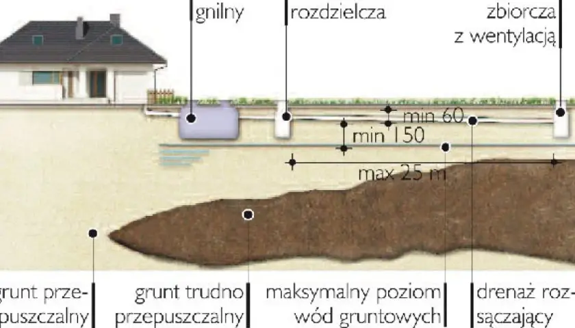 Schemat instalacji odprowadzającej ścieki z domu, pokazujący osadnik, studzienki i dreny rozsączające w gruncie.