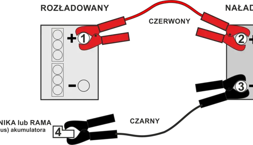 Schemat pokazuje, jak ładować akumulator: czerwony kabel do plusa, czarny do masy.