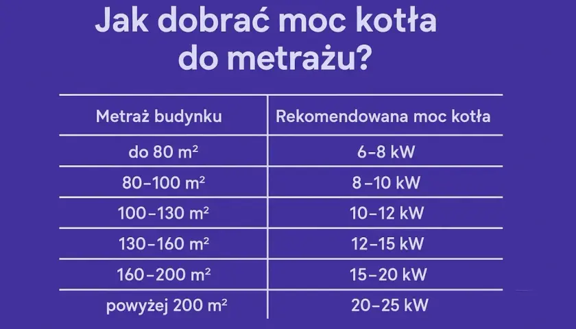 Tabela podpowiada, jak dobrać moc kotła do metrażu budynku, od 6-8 kW dla małych domów do 20-25 kW dla dużych posiadłości.