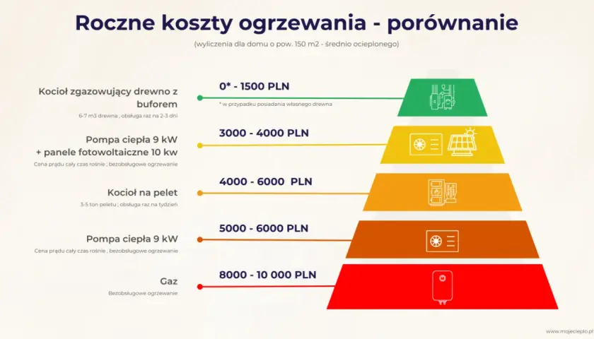Porównanie rocznych kosztów ogrzewania domu: jakie ogrzewanie wybrać? Od drewna po gaz, z uwzględnieniem pomp ciepła i fotowoltaiki.