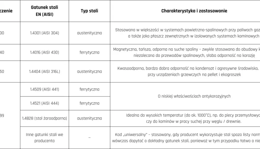 Tabela gatunków stali: L50 (1.4404) to stal kwasoodporna, idealna do urządzeń grzewczych na pellet.