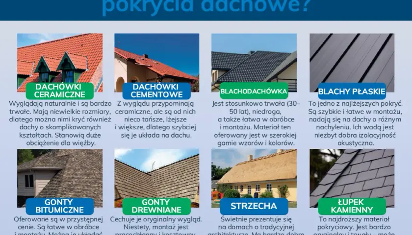 Porównanie popularnych pokryć dachowych: dachówki ceramiczne, cementowe, blachodachówka, blachy płaskie, gonty bitumiczne, drewniane, strzecha i łupek kamienny. Idealne do wymiany dachu.