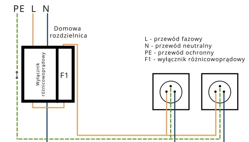 Schemat instalacji elektrycznej z wyłącznikiem różnicowoprądowym i gniazdkami. Kluczowe jest prawidłowe uziemienie (PE).