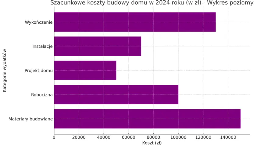 Ile naprawdę kosztuje budowa domu 200 m2? Sprawdź, jak uniknąć ukrytych kosztów