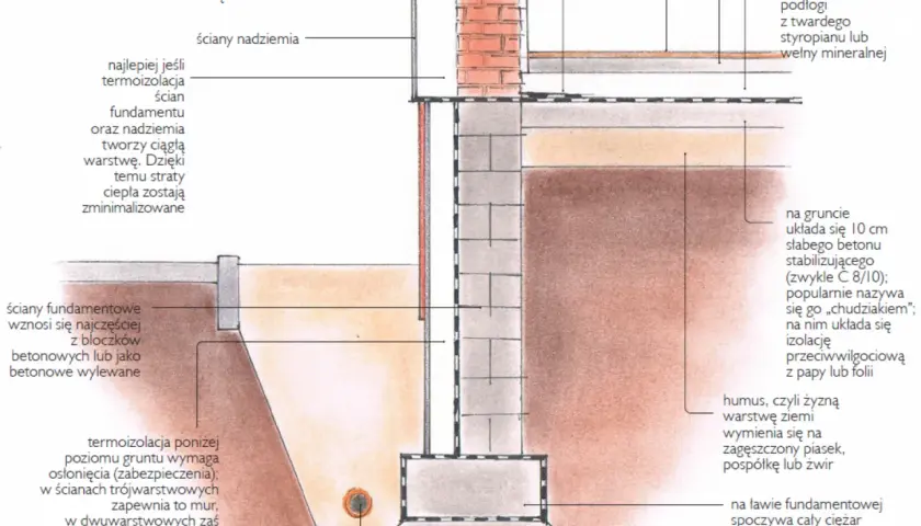 Jak wykonać fundament: uniknij najczęstszych błędów w budowie