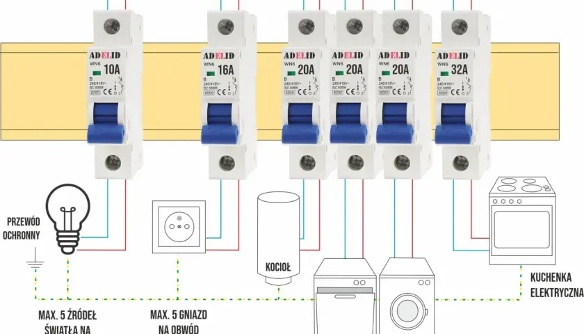 Schemat instalacji elektrycznej z zabezpieczeniem nadprądowym. Wyłączniki chronią obwody światła, gniazd, kocioł, zmywarkę, pralkę i kuchenkę.