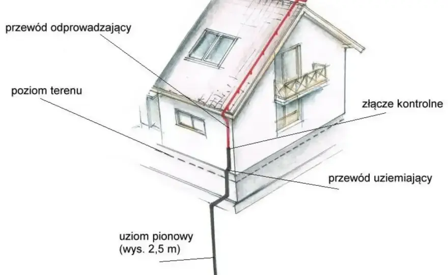 Uziemienie w fundamencie - Czy to zawsze najlepszy wybór?