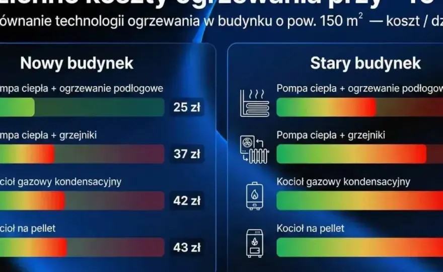 Ogrzewanie gazowe - Czy wciąż warto? Analiza kosztów i przepisów