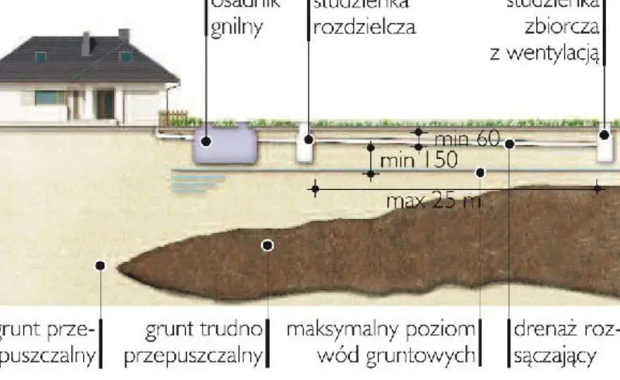 Drenaż fundamentów - Jak chronić dom przed wilgocią?