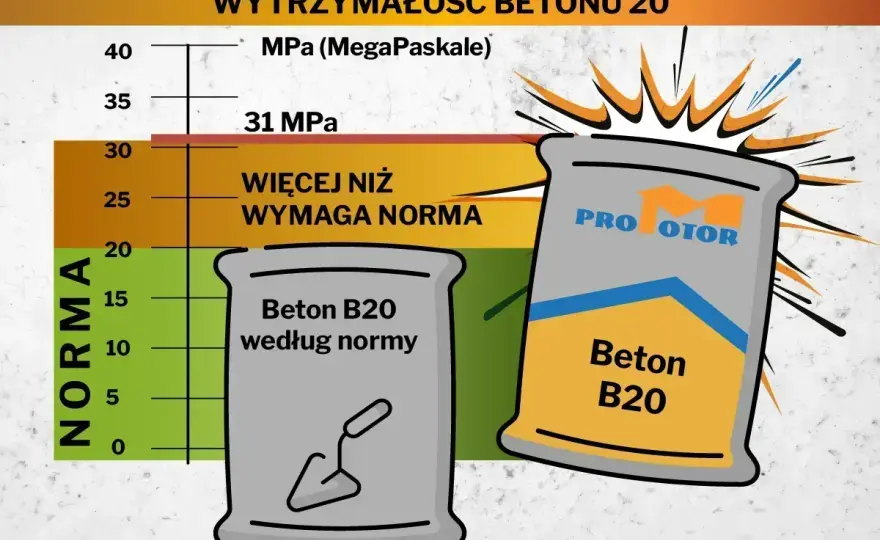 Suchy beton - proporcje, zastosowanie i błędy. Jak dobrać?