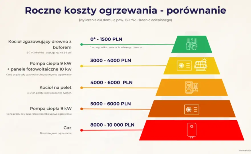 Jakie ogrzewanie do domu? Wybierz mądrze i oszczędzaj!