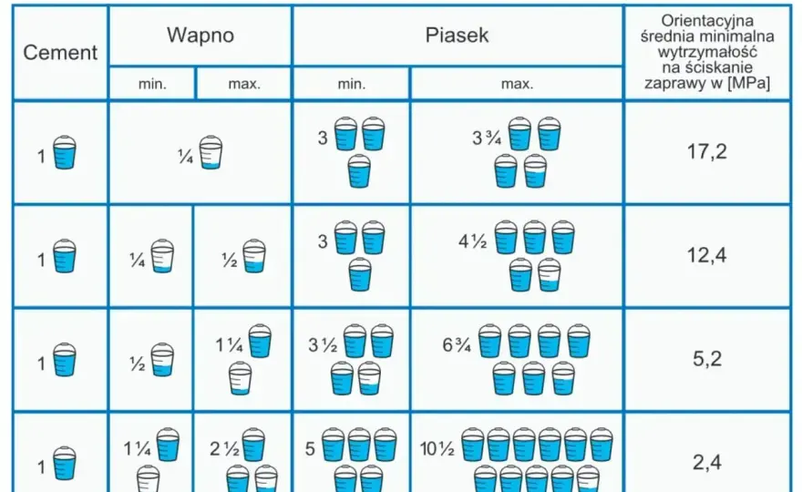 Ile piasku na worek cementu? Proporcje, które musisz znać!