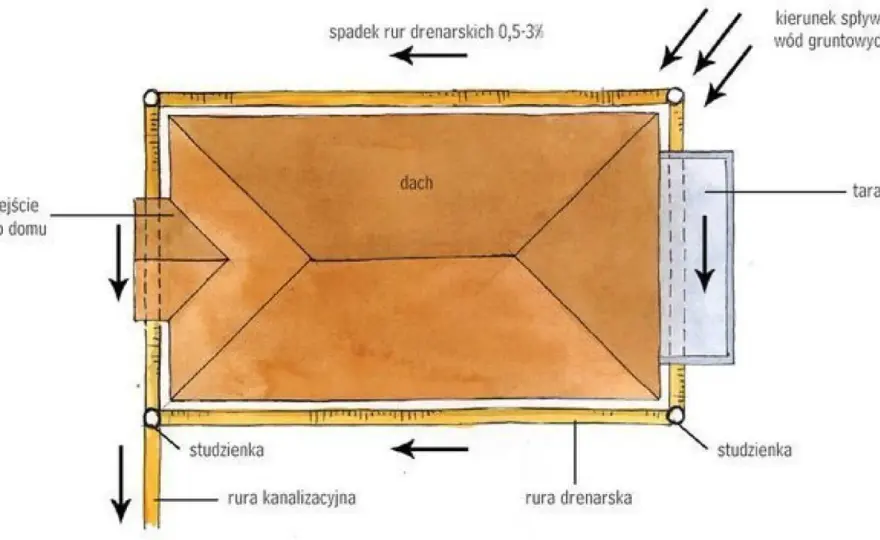 Drenaż opaskowy i odwodnienie liniowe - Jak chronić dom?