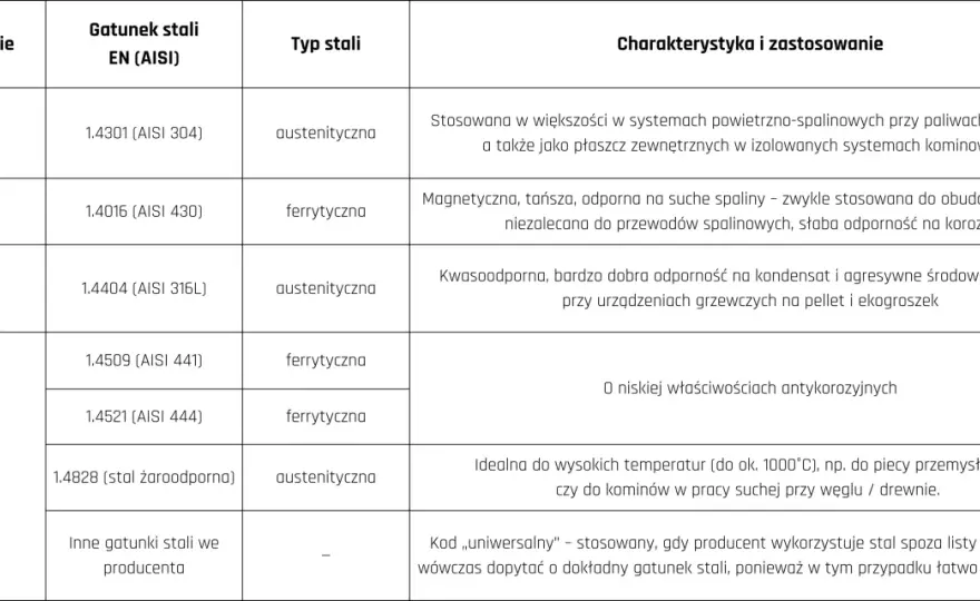 Stal 1.4404 (316L) - Kiedy wybrać? Właściwości i zastosowania