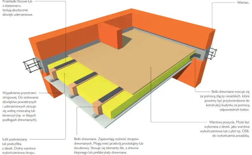 Rodzaje stropów - Wybierz mądrze! Porównaj i uniknij błędów