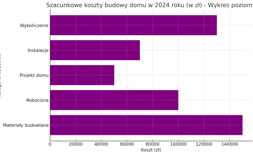 Ile naprawdę kosztuje budowa domu 200 m2? Sprawdź, jak uniknąć ukrytych kosztów