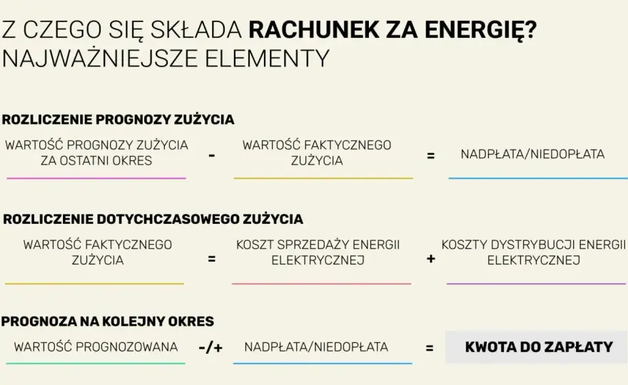 kWh - Jak zrozumieć rachunek za prąd i oszczędzać?
