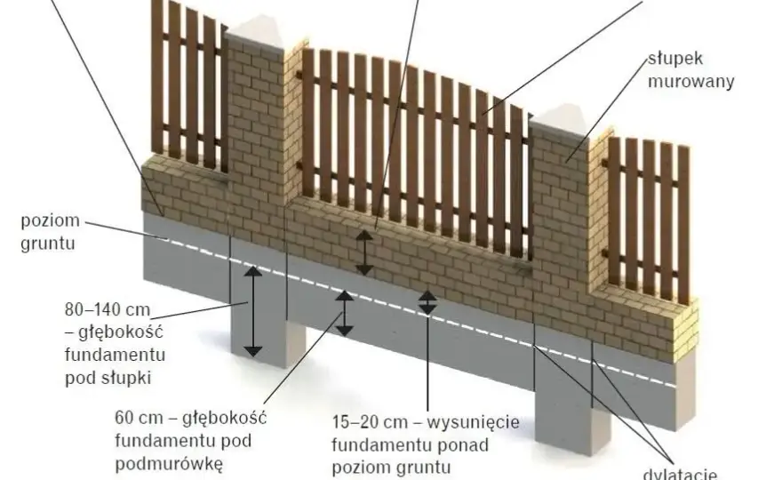 Jak głęboki powinien być fundament pod ogrodzenie, aby uniknąć problemów? Praktyczne porady