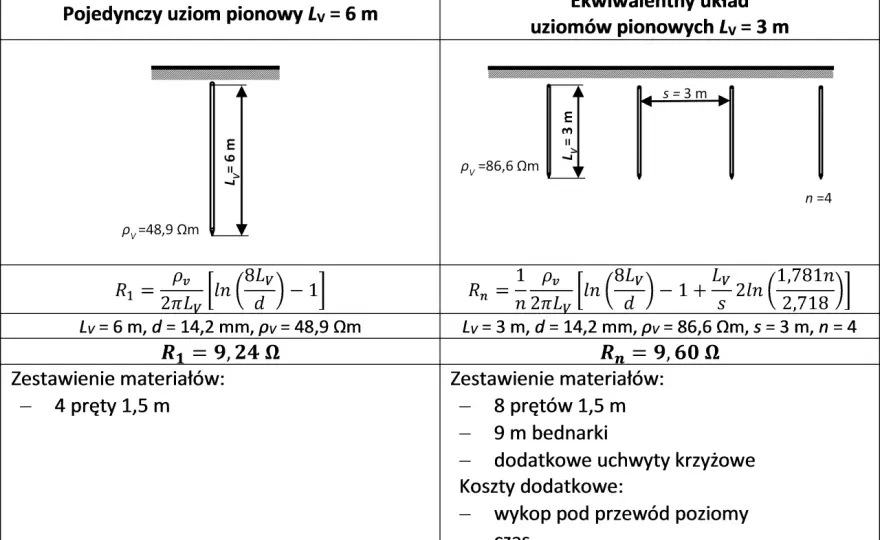 Uziemienie pionowe - czy to rozwiązanie dla Ciebie? Wybór i montaż