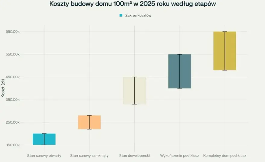 Ile kosztuje budowa domu 100 m – poznaj ukryte koszty i oszczędności
