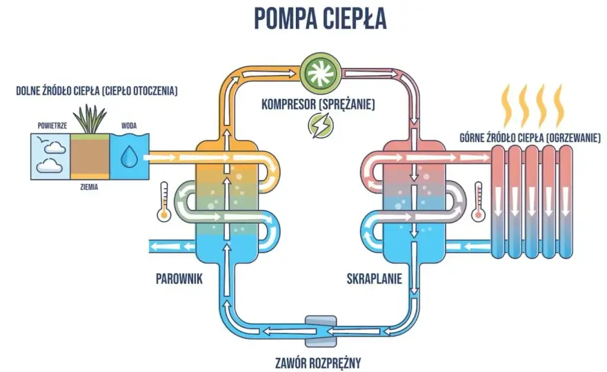 Pompa ciepła - jak działa? Uniknij błędów i oszczędzaj!