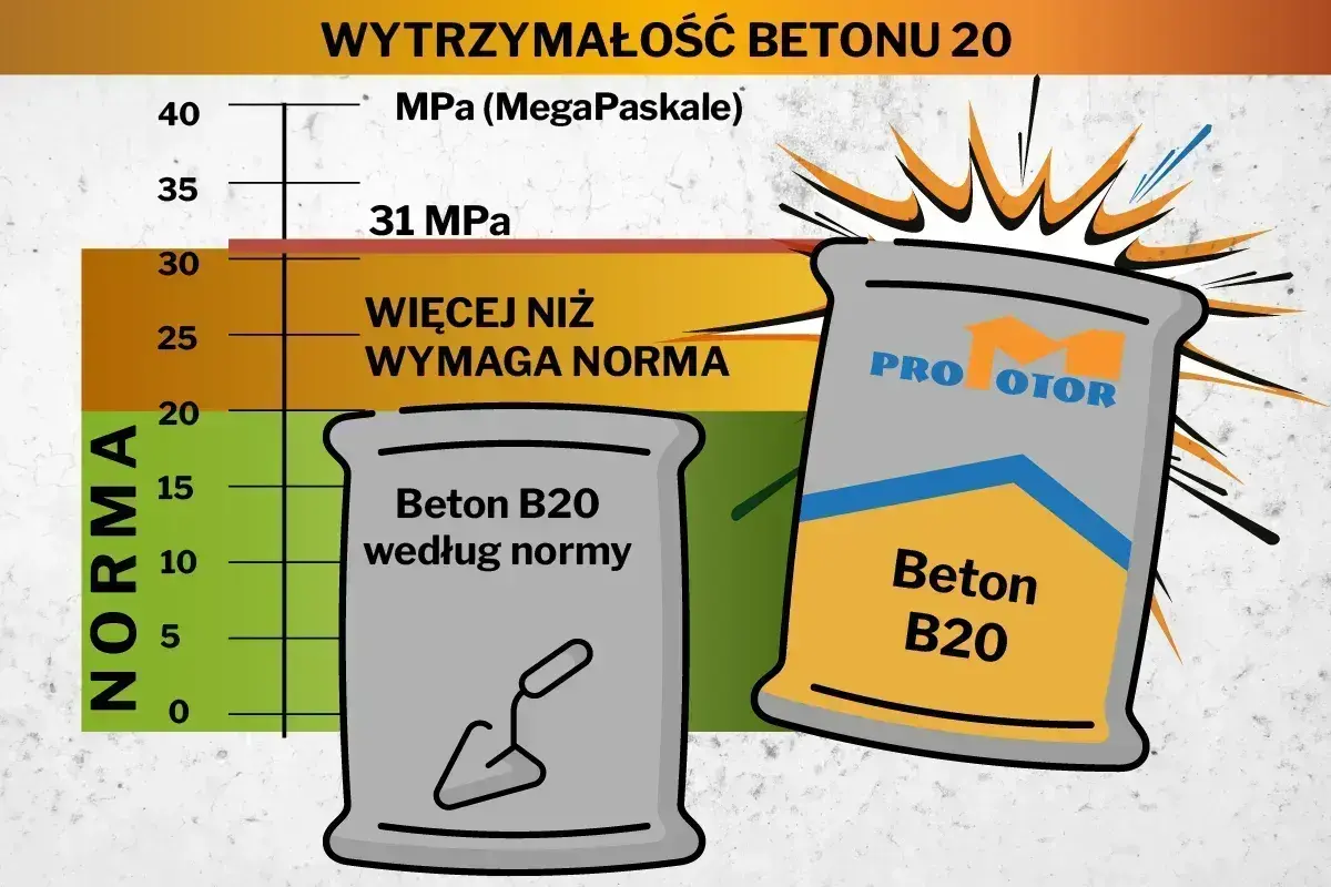 Wykres pokazuje wytrzymałość betonu B20. Beton B20 według normy ma 20 MPa, a ten z worka "Pro Motor" ma 31 MPa, czyli więcej niż wymaga norma. Suchy beton proporcje są kluczowe dla osiągnięcia tej wytrzymałości.