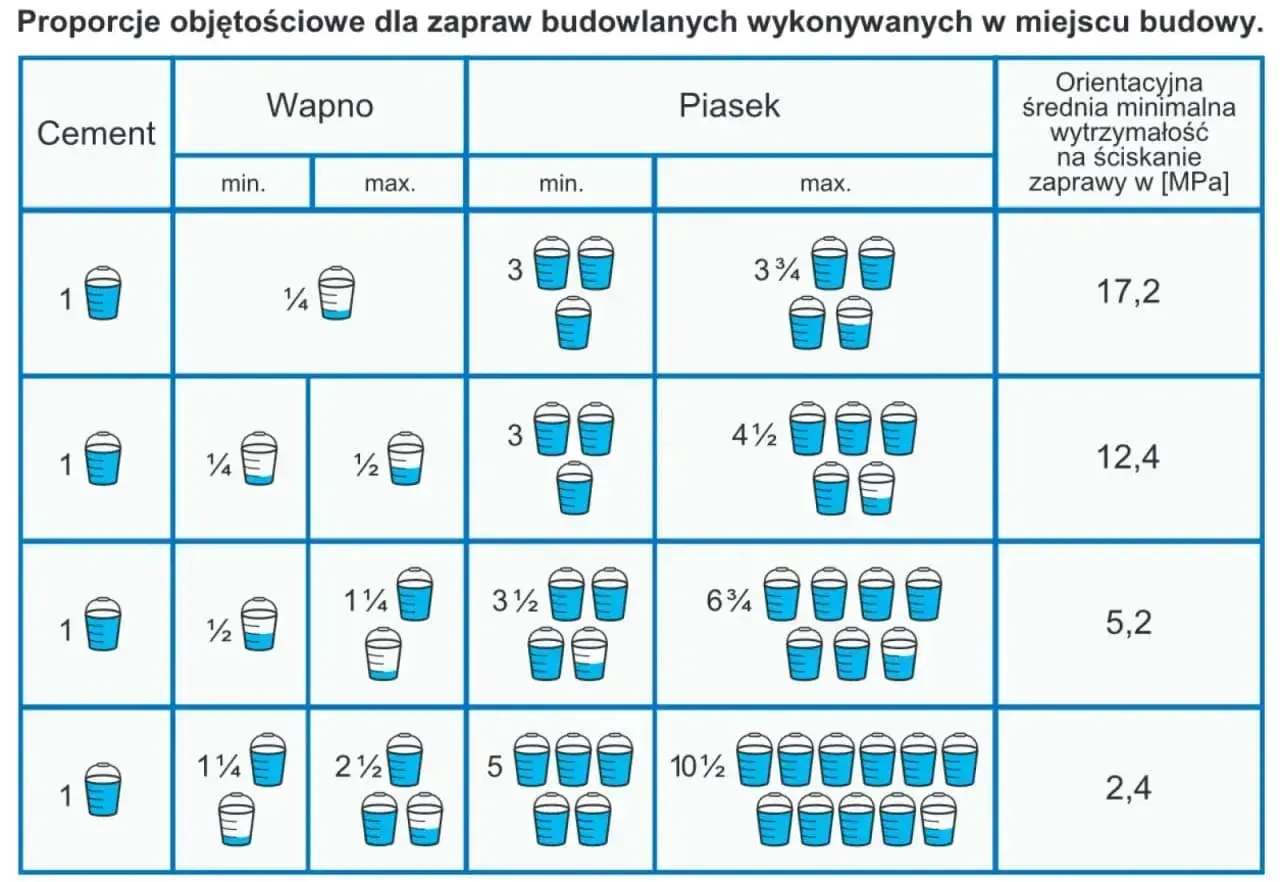 Tabela pokazuje, ile piasku na worek cementu potrzeba do zaprawy. Różne proporcje dają różną wytrzymałość zaprawy.