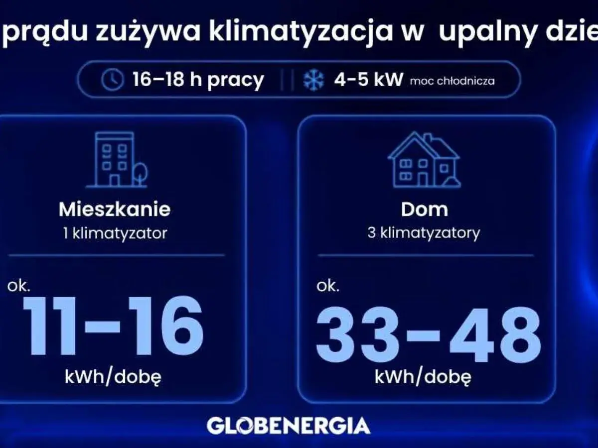 Klimatyzacja w upalny dzień: mieszkanie z 1 klimatyzatorem zużywa 11-16 kWh/dobę, a dom z 3 klimatyzatorami 33-48 kWh/dobę.