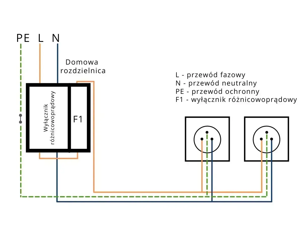 Schemat instalacji elektrycznej z wyłącznikiem różnicowoprądowym i gniazdkami. Kluczowe jest prawidłowe uziemienie (PE).