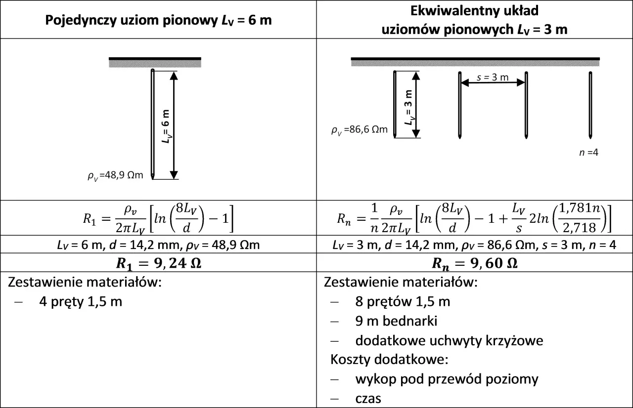 Porównanie pojedynczego uziomu szpilkowego (6m) z układem ekwiwalentnym (3m, n=4).
